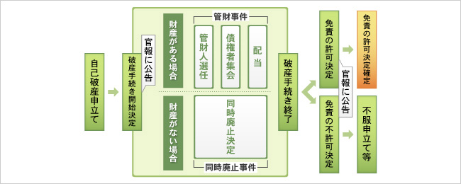 自己破産の手続きの流れ