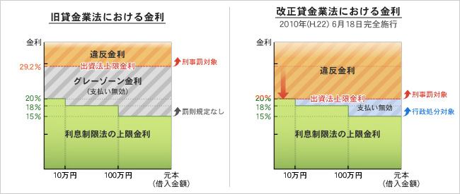 旧貸金業法による過払金・グレーゾンーン金利の仕組み