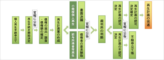 個人再生の手続きの流れ