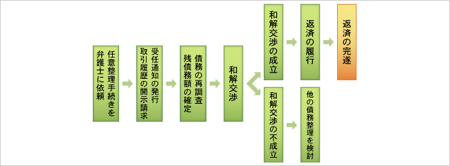 任意整理の手続きの流れ
