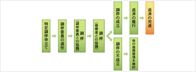 特定調停の手続きの流れ